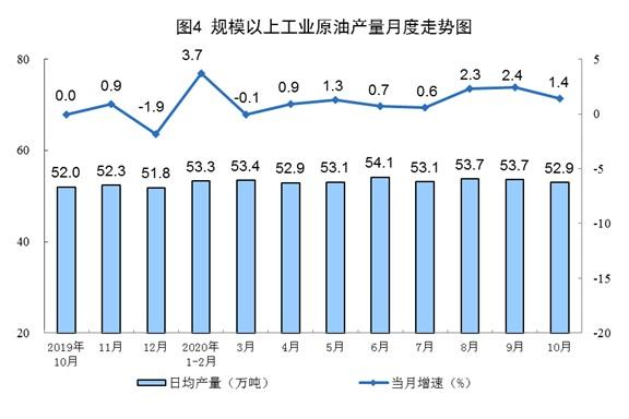 10月份規(guī)模以上工業(yè)原煤生產(chǎn)由降轉(zhuǎn)增 天然氣生產(chǎn)加快